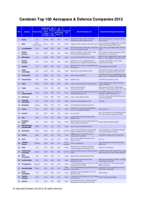 Top 100 aerospace companies