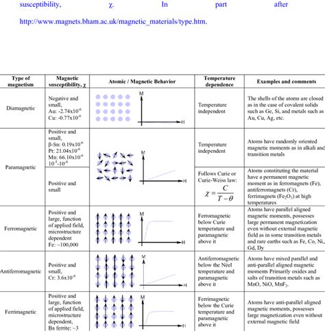 Classification of materials based on the amplitude of their magnetic | Download Table