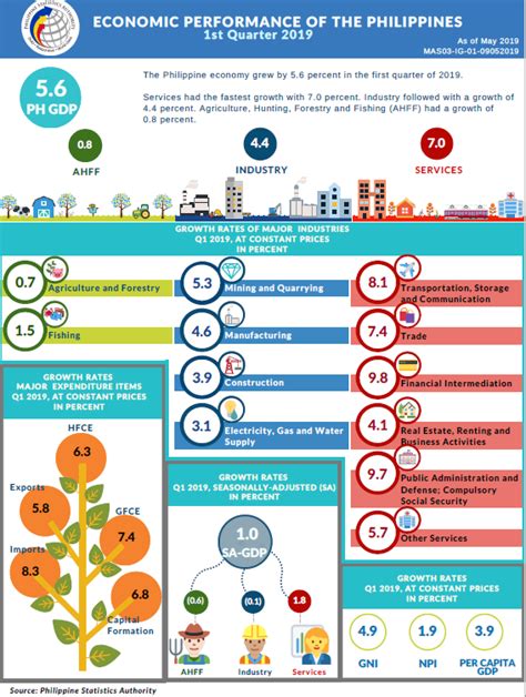 Philippines GDP growth slows down by 0.9 in Q1 of 2019