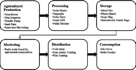 Simplified Food Value Chain with Examples of Relevant Technologies | Download Scientific Diagram