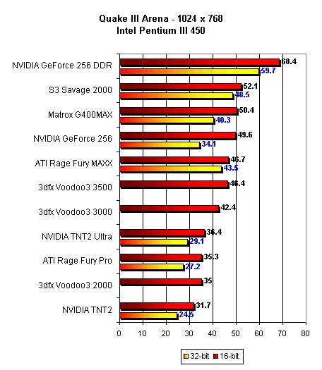 Pentium III 450 - Quake III Arena - NVIDIA GeForce 256 DDR