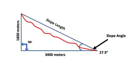 How to tell the Steepness of a Ski Run – The Science of Steep – Rise & Alpine