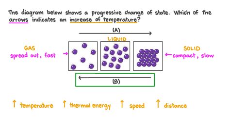 Question Video: Relating Particle Diagrams to Temperature | Nagwa