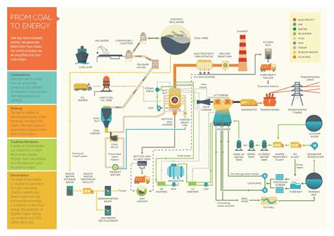 Pagbilao Process Flow | TeaM Energy