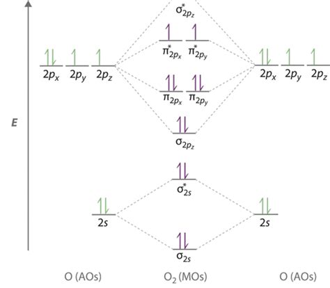 O2 Molecule MO diagram : r/chemhelp