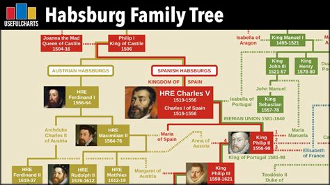 Habsburg Family Tree