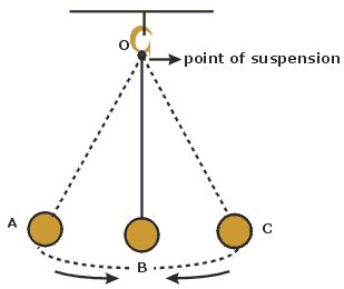 practical physics: experiment 04: The simple pendulum