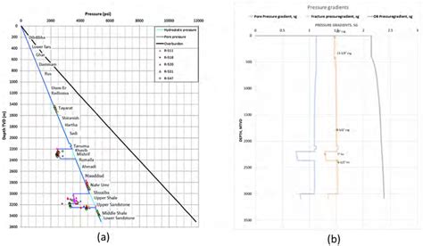 a) Overburden stress, hydrostatic pressure and pore pressure for an... | Download Scientific Diagram