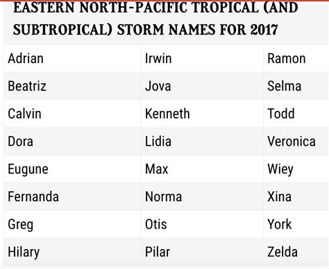 VernonBlog: Hurricane names for 2017