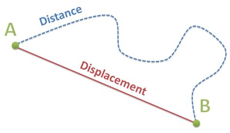 How To Find Net Displacement