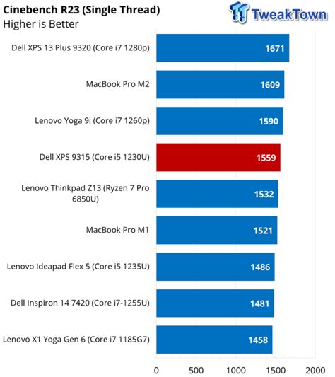 Dell XPS 13 (9315) Laptop Review