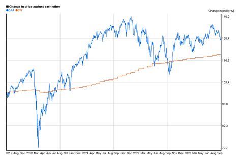 Dow Jones 5 years charts of performance