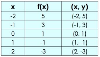 Graphing Functions - Process & Examples - Expii