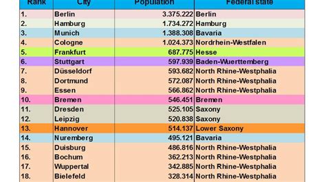 Largest Cities In Germany | Bruin Blog