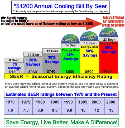 What Seer Rating Should I Get