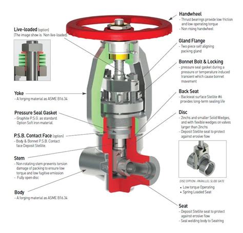 PRESSURE SEAL BONNET GATE VALVE. > Design and Struction | by Valve Fmc ...