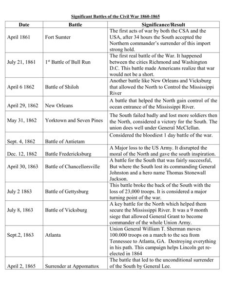 Civil War Battles Worksheet — db-excel.com