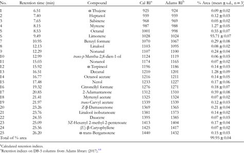 Chemical Composition of Essential Oil of Citrus x aurantium Peels ...