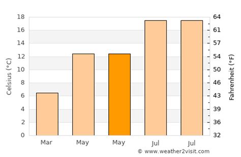 Abbotsford Weather in May 2025 | Canada Averages | Weather-2-Visit