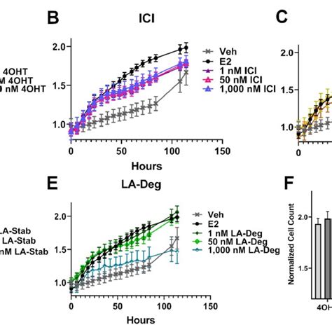 Anti-proliferative activities of selective estrogen receptor modulators... | Download Scientific ...