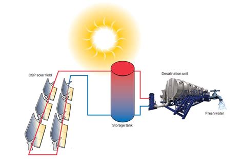 Land based desalination | Alfa Laval