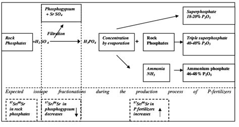 Uses Of Sulphuric Acid In Fertilizers