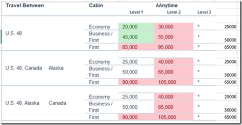 New award chart from American Airlines, US Airways - Wandering Aramean