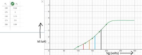 How do I calculate threshold voltage from the graph? | Solveforum