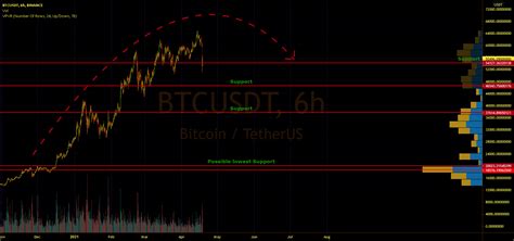 BTC/USDT 6 HOUR Chart Fall Targets for BINANCE:BTCUSDT by The_New ...