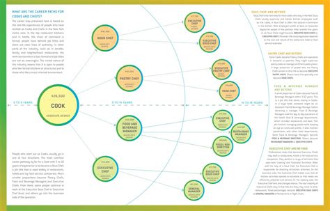 COOKS AND CHEFS chart-2 - Continuing Education and Workforce Development