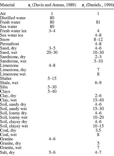 Figure 6 from Modeling Dielectric-constant values of Geologic Materials: An Aid to Ground ...