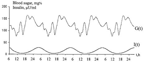 Before a breakfast Lente, Semilente and Regular insulin, before supper... | Download Scientific ...