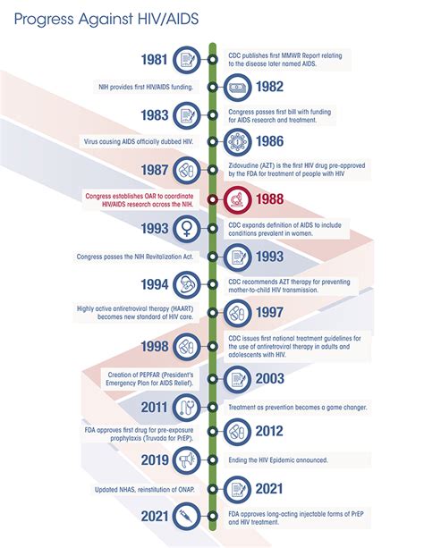 Progress Against HIV/AIDS Timeline | National Institutes of Health