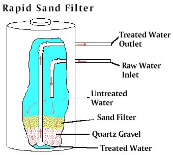 Rapid Sand Filters | Water Treatment | Waste Water Treatment | Water Treatment Process & Plant ...