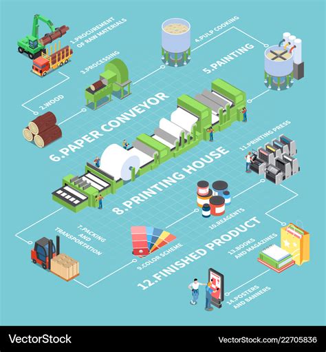 Paper production flowchart Royalty Free Vector Image