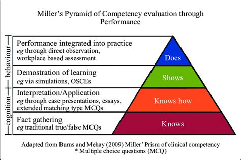 -miller's Prism of clinical competence (also known as miller's Pyramid ...