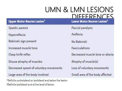 Upper and Lower motor neuron lesions