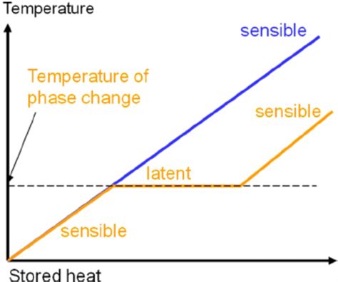 Sensible and latent heat storage processes [8].