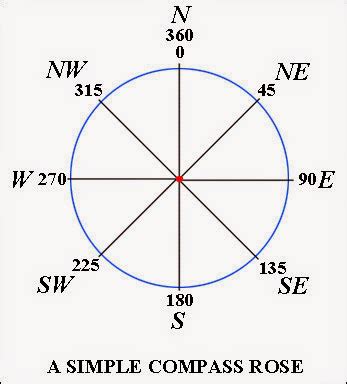 Compass Navigation - Bearing and Heading | Outdoor Quest