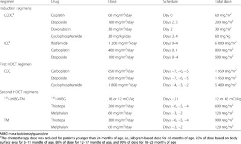 Chemotherapy regimens | Download Table