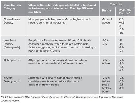 Osteoporosis Diagnosis