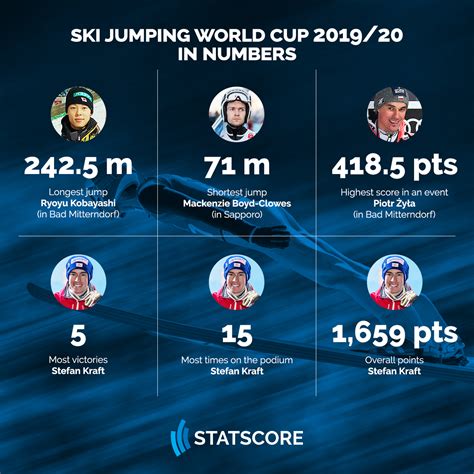 Ski Jumping World Cup starts this weekend. Let's check out some stats! - STATSCORE - News Center