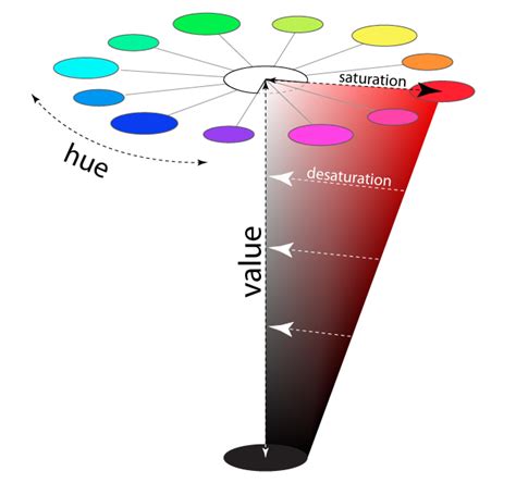 Hue, Value, Saturation | learn.