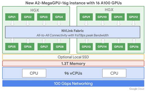 Announcing Google Cloud A2 VM family based on NVIDIA A100 GPU | Google ...