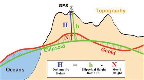 Tip # 81 : How the geoid affects Height and Elevation computations