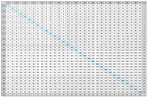 Multiplication chart, Multiplication, Multiplication table