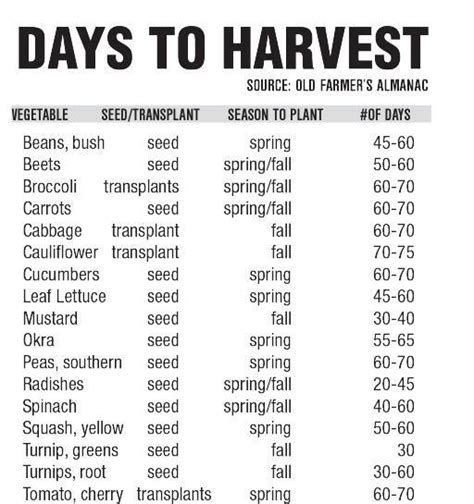 Farmers Almanac Planting Guide - Amazadesign