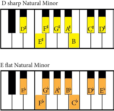 The D Sharp Minor Scale: A Complete Guide - Jade Bultitude