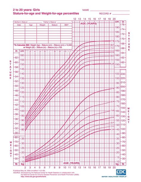 Growth Chart: Child from Birth to 20 years, Boys and Girls | Boys growth chart, Growth chart ...