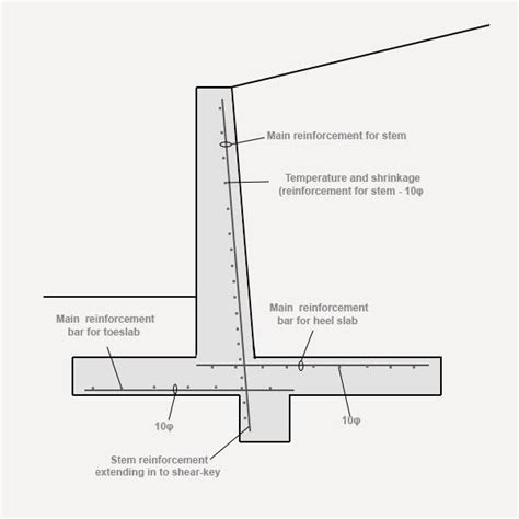 How To Reinforce A Retaining Wall And Types | Engineering Discoveries